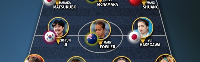 IFFHS亚足联年度女足最佳阵容：王霜在列，澳大利亚5人日本4人